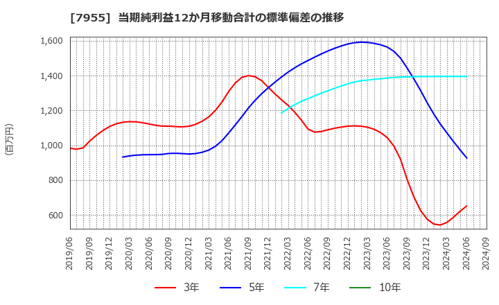 7955 クリナップ(株): 当期純利益12か月移動合計の標準偏差の推移