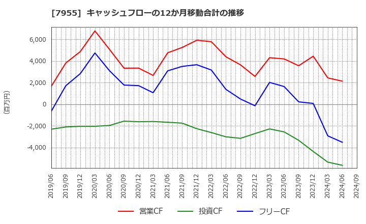 7955 クリナップ(株): キャッシュフローの12か月移動合計の推移