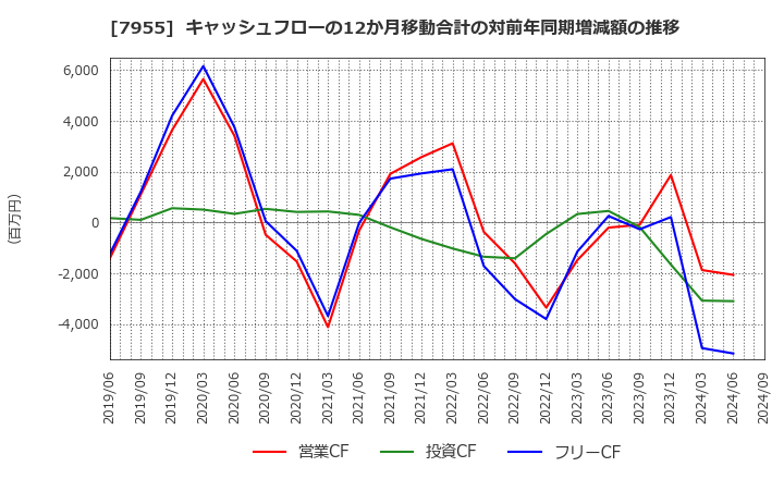 7955 クリナップ(株): キャッシュフローの12か月移動合計の対前年同期増減額の推移