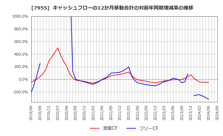 7955 クリナップ(株): キャッシュフローの12か月移動合計の対前年同期増減率の推移