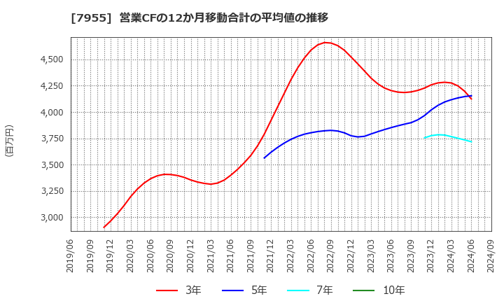 7955 クリナップ(株): 営業CFの12か月移動合計の平均値の推移