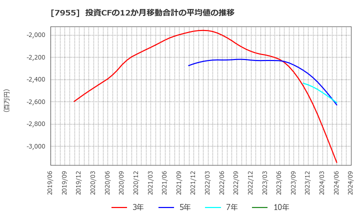 7955 クリナップ(株): 投資CFの12か月移動合計の平均値の推移