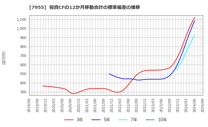 7955 クリナップ(株): 投資CFの12か月移動合計の標準偏差の推移