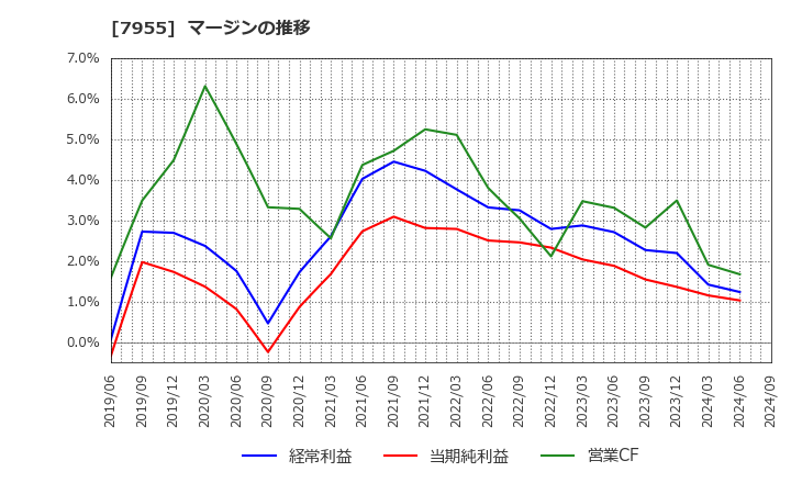 7955 クリナップ(株): マージンの推移