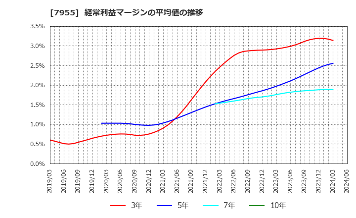 7955 クリナップ(株): 経常利益マージンの平均値の推移