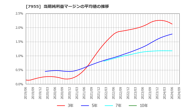 7955 クリナップ(株): 当期純利益マージンの平均値の推移