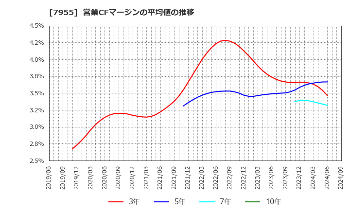 7955 クリナップ(株): 営業CFマージンの平均値の推移