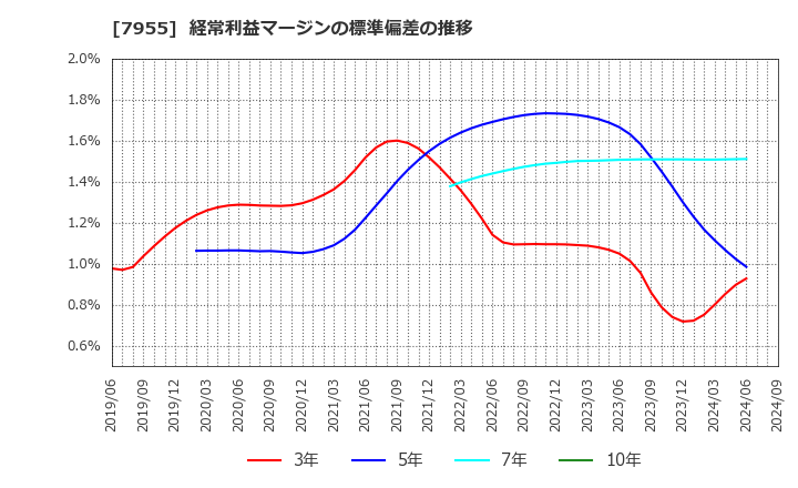 7955 クリナップ(株): 経常利益マージンの標準偏差の推移