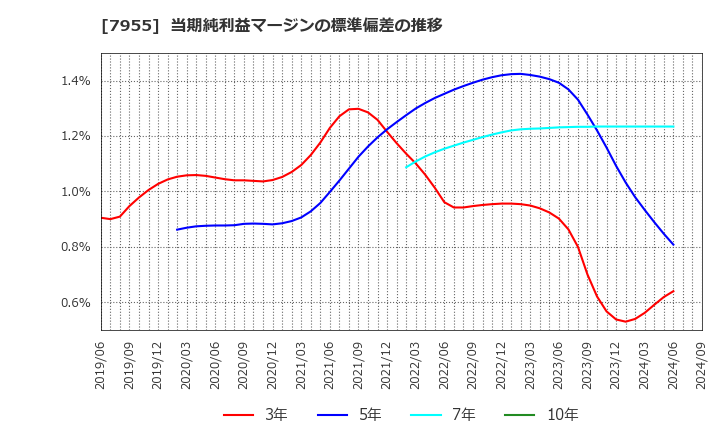 7955 クリナップ(株): 当期純利益マージンの標準偏差の推移