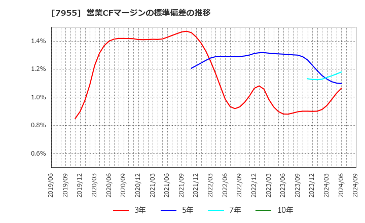 7955 クリナップ(株): 営業CFマージンの標準偏差の推移