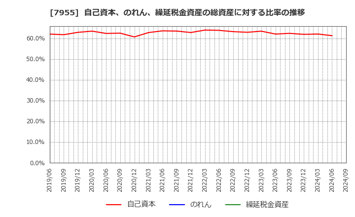 7955 クリナップ(株): 自己資本、のれん、繰延税金資産の総資産に対する比率の推移