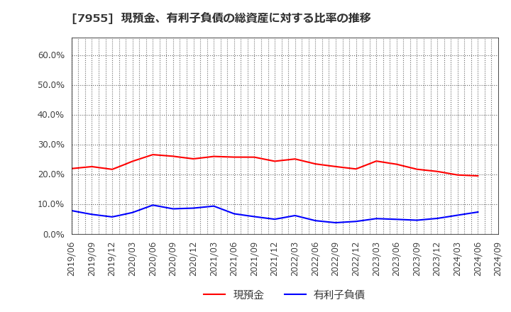 7955 クリナップ(株): 現預金、有利子負債の総資産に対する比率の推移