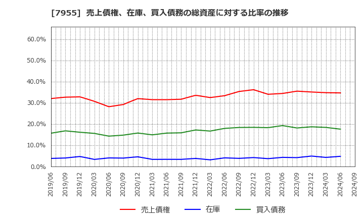 7955 クリナップ(株): 売上債権、在庫、買入債務の総資産に対する比率の推移