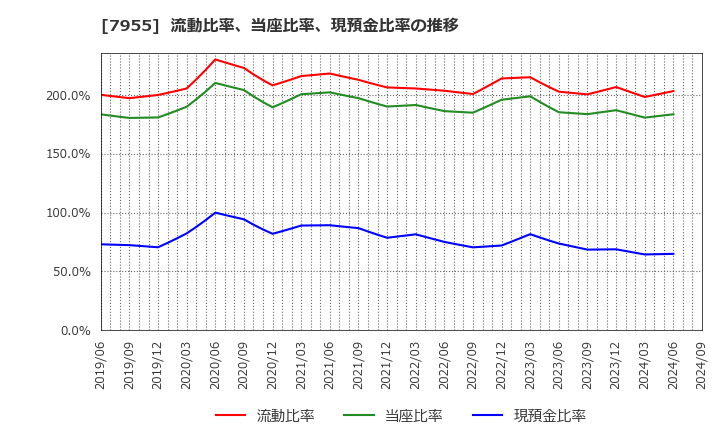 7955 クリナップ(株): 流動比率、当座比率、現預金比率の推移