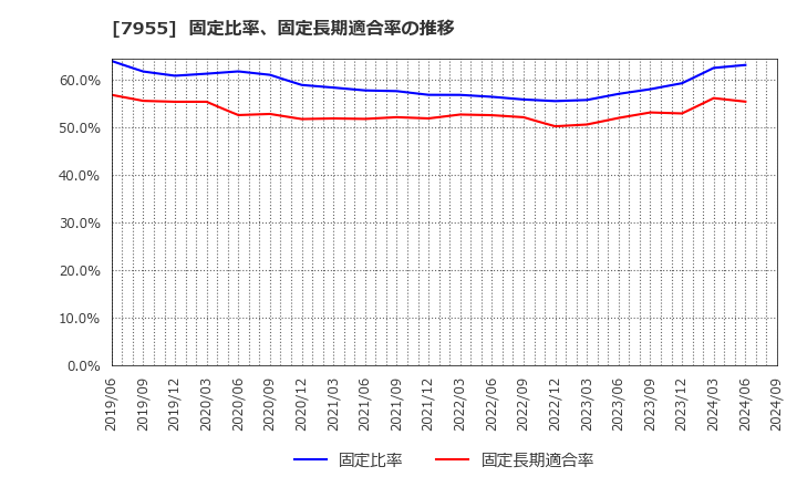 7955 クリナップ(株): 固定比率、固定長期適合率の推移