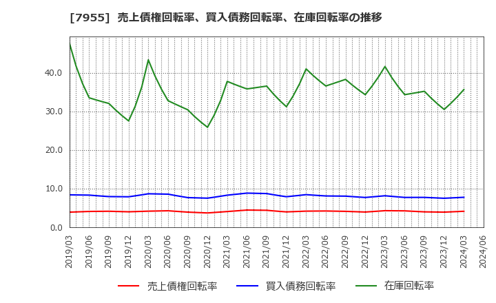 7955 クリナップ(株): 売上債権回転率、買入債務回転率、在庫回転率の推移