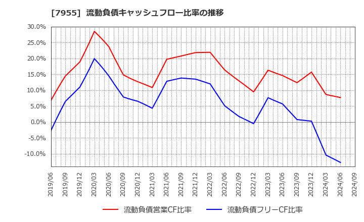 7955 クリナップ(株): 流動負債キャッシュフロー比率の推移