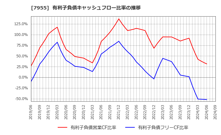 7955 クリナップ(株): 有利子負債キャッシュフロー比率の推移