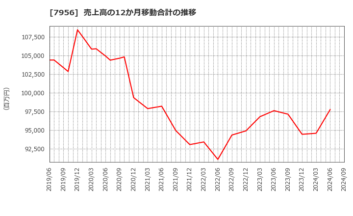 7956 ピジョン(株): 売上高の12か月移動合計の推移