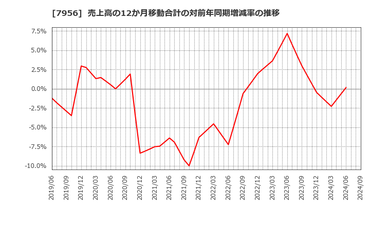 7956 ピジョン(株): 売上高の12か月移動合計の対前年同期増減率の推移