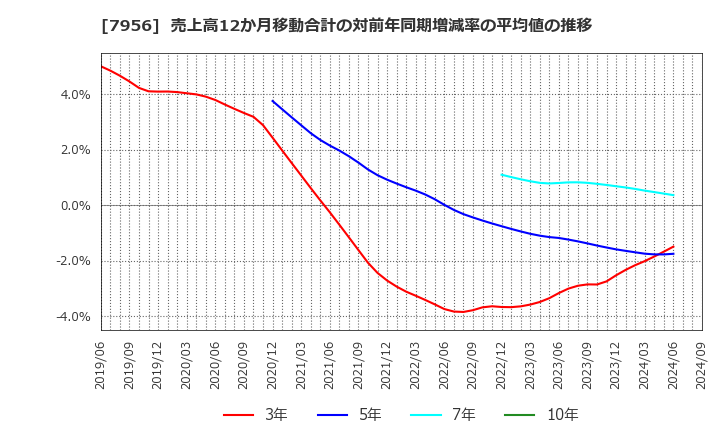 7956 ピジョン(株): 売上高12か月移動合計の対前年同期増減率の平均値の推移