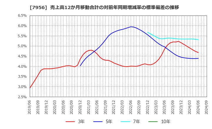 7956 ピジョン(株): 売上高12か月移動合計の対前年同期増減率の標準偏差の推移