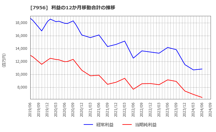 7956 ピジョン(株): 利益の12か月移動合計の推移