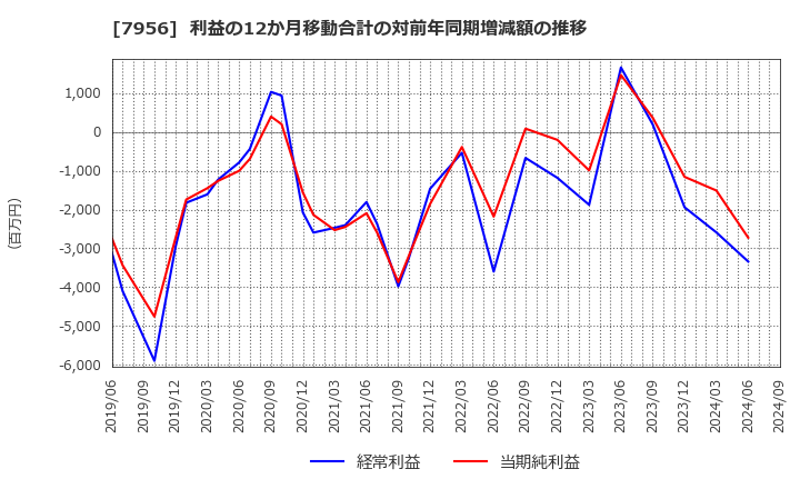 7956 ピジョン(株): 利益の12か月移動合計の対前年同期増減額の推移