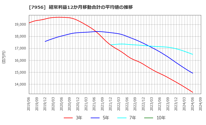 7956 ピジョン(株): 経常利益12か月移動合計の平均値の推移