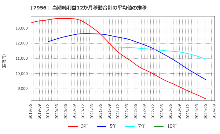 7956 ピジョン(株): 当期純利益12か月移動合計の平均値の推移