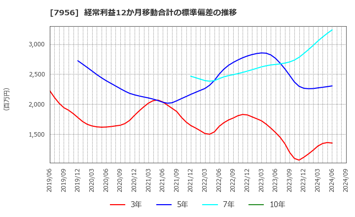 7956 ピジョン(株): 経常利益12か月移動合計の標準偏差の推移