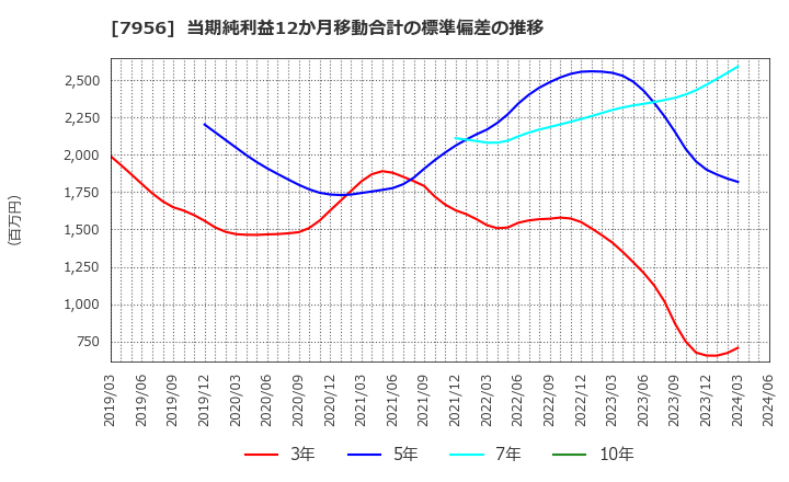 7956 ピジョン(株): 当期純利益12か月移動合計の標準偏差の推移