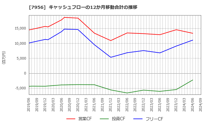 7956 ピジョン(株): キャッシュフローの12か月移動合計の推移