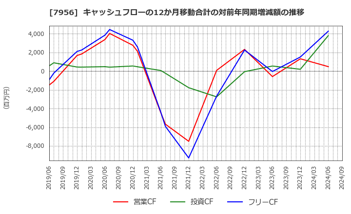 7956 ピジョン(株): キャッシュフローの12か月移動合計の対前年同期増減額の推移