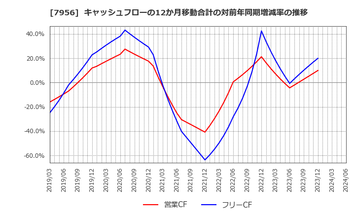 7956 ピジョン(株): キャッシュフローの12か月移動合計の対前年同期増減率の推移