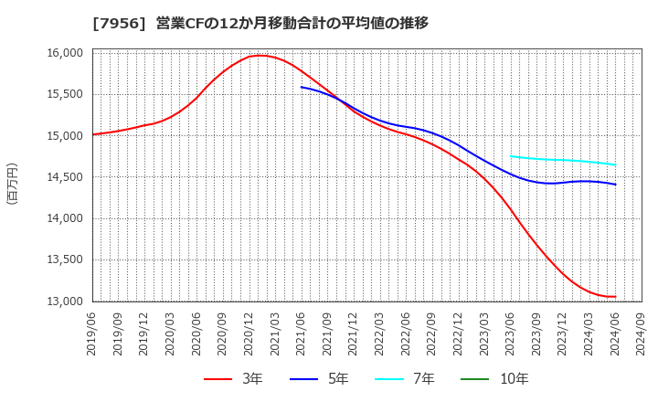 7956 ピジョン(株): 営業CFの12か月移動合計の平均値の推移