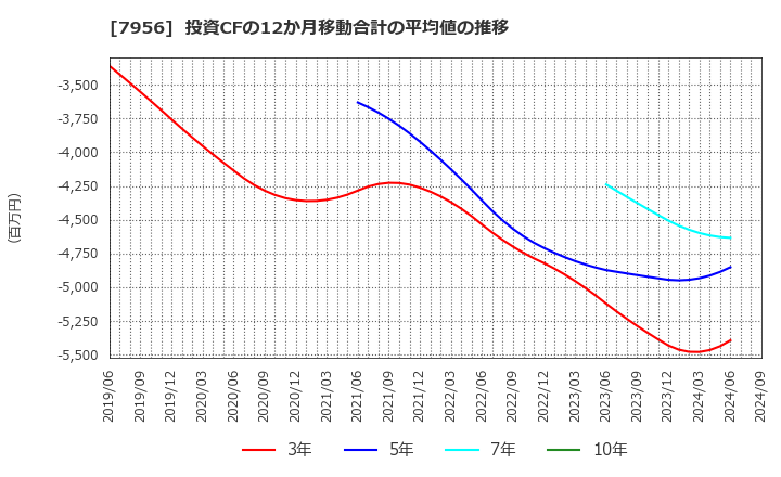 7956 ピジョン(株): 投資CFの12か月移動合計の平均値の推移