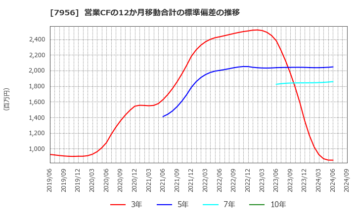 7956 ピジョン(株): 営業CFの12か月移動合計の標準偏差の推移