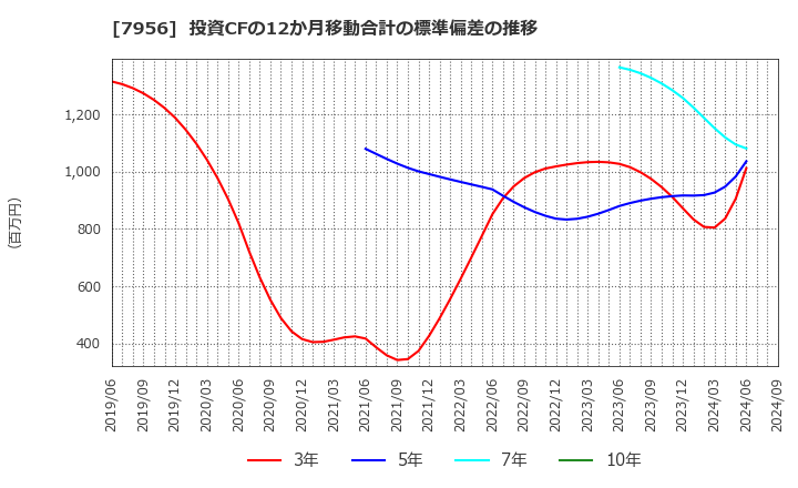 7956 ピジョン(株): 投資CFの12か月移動合計の標準偏差の推移