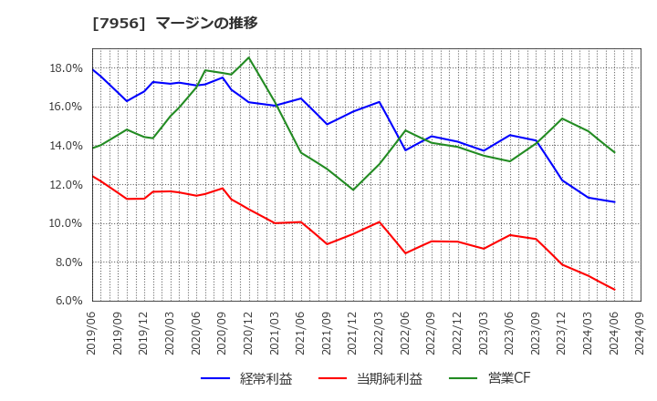 7956 ピジョン(株): マージンの推移