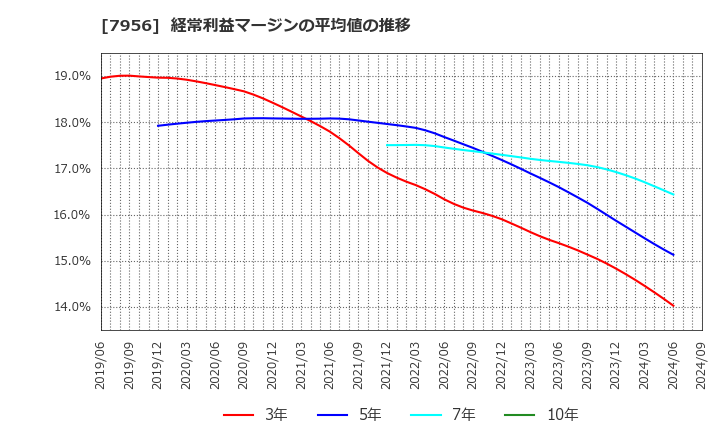 7956 ピジョン(株): 経常利益マージンの平均値の推移