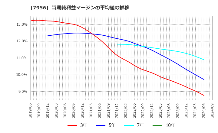 7956 ピジョン(株): 当期純利益マージンの平均値の推移