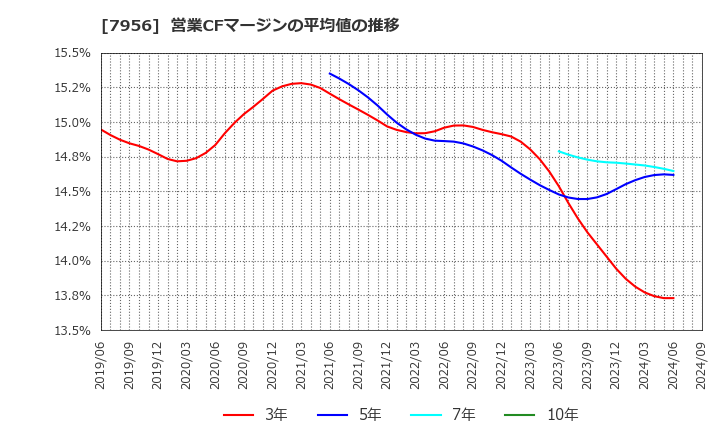 7956 ピジョン(株): 営業CFマージンの平均値の推移