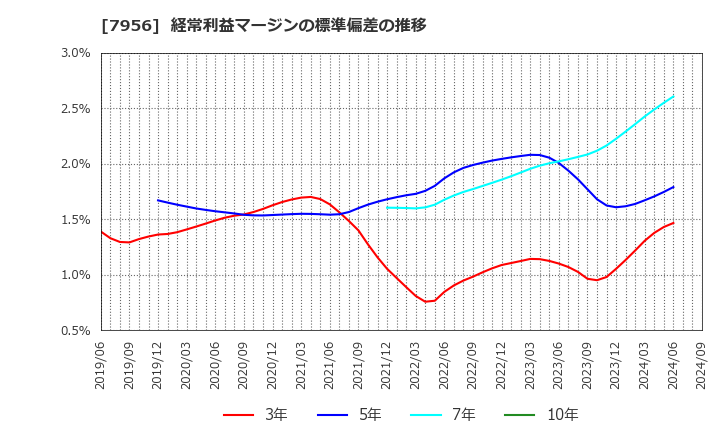 7956 ピジョン(株): 経常利益マージンの標準偏差の推移