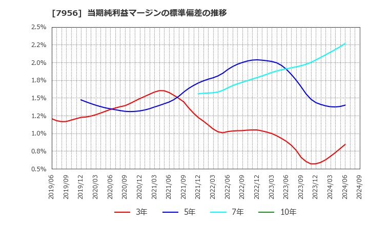 7956 ピジョン(株): 当期純利益マージンの標準偏差の推移