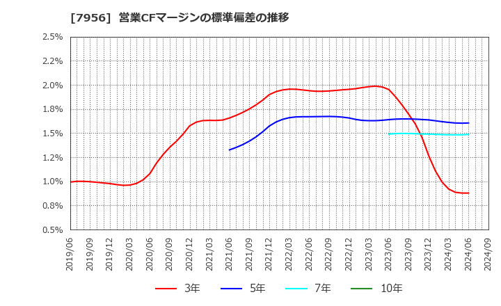 7956 ピジョン(株): 営業CFマージンの標準偏差の推移