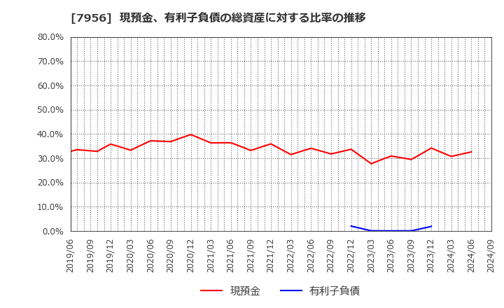 7956 ピジョン(株): 現預金、有利子負債の総資産に対する比率の推移