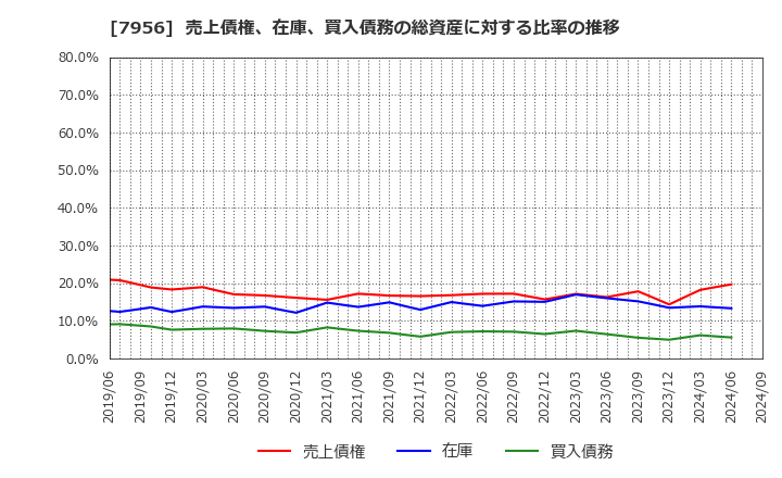 7956 ピジョン(株): 売上債権、在庫、買入債務の総資産に対する比率の推移