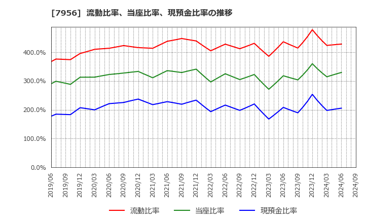 7956 ピジョン(株): 流動比率、当座比率、現預金比率の推移