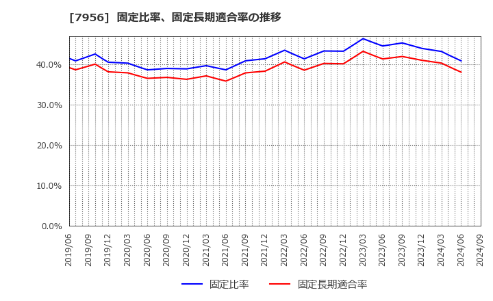 7956 ピジョン(株): 固定比率、固定長期適合率の推移